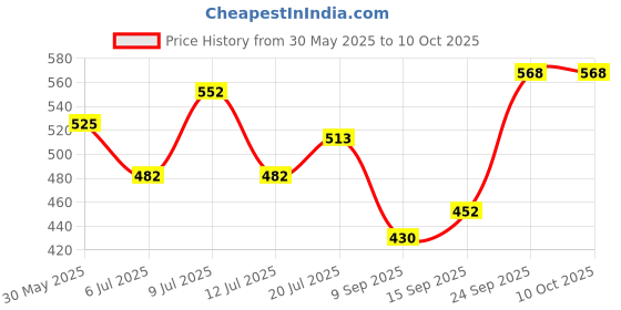 flipkart.com kingsway Side Window, Rear Window Sun Shade For Maruti Suzuki XL6 kingsway Price History Graph from 30 May 2025 to 10 Oct 2025