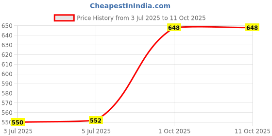 flipkart.com kingsway Side Window, Rear Window Sun Shade For MG Hector kingsway Price History Graph from 3 Jul 2025 to 10 Oct 2025