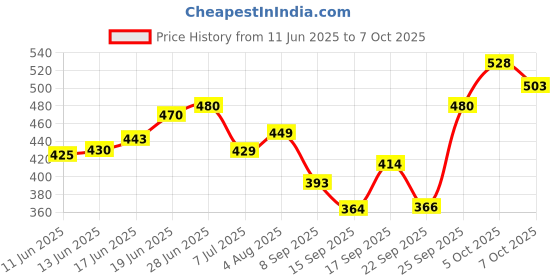 flipkart.com kingsway Side Window, Rear Window Sun Shade For Nissan Magnite kingsway Price History Graph from 11 Jun 2025 to 7 Oct 2025