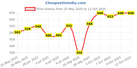 flipkart.com kingsway Side Window, Rear Window Sun Shade For Renault Duster kingsway Price History Graph from 25 May 2025 to 11 Oct 2025