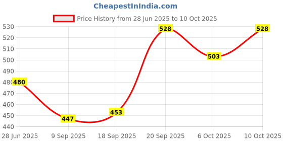 flipkart.com kingsway Side Window, Rear Window Sun Shade For Renault Kiger kingsway Price History Graph from 28 Jun 2025 to 10 Oct 2025