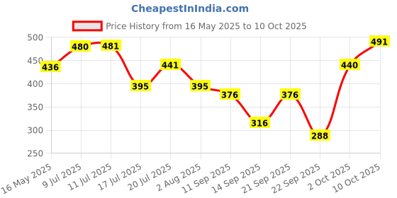 flipkart.com kingsway Side Window, Rear Window Sun Shade For Tata Altroz kingsway Price History Graph from 16 May 2025 to 10 Oct 2025
