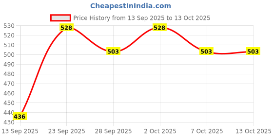 flipkart.com kingsway Side Window, Rear Window Sun Shade For Tata Harrier kingsway Price History Graph from 13 Sep 2025 to 13 Oct 2025