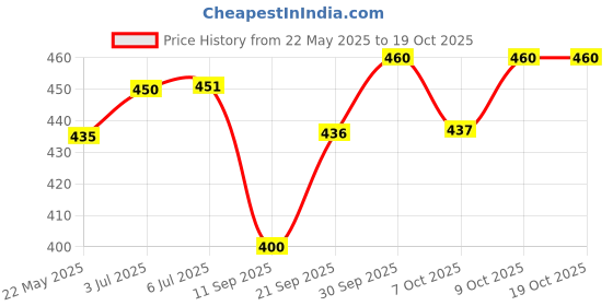 flipkart.com kingsway Side Window, Rear Window Sun Shade For Tata Nexon kingsway Price History Graph from 22 May 2025 to 18 Oct 2025