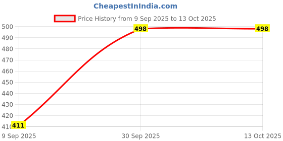 flipkart.com kingsway Side Window, Rear Window Sun Shade For Tata Nexon kingsway Price History Graph from 9 Sep 2025 to 12 Oct 2025