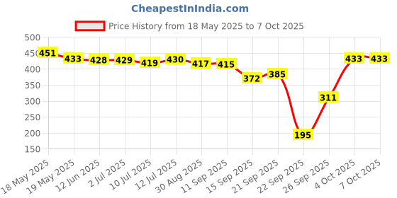 flipkart.com kingsway Side Window, Rear Window Sun Shade For Tata Punch kingsway Price History Graph from 18 May 2025 to 6 Oct 2025