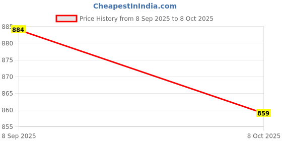 flipkart.com kingsway Side Window, Rear Window Sun Shade For Tata Punch kingsway Price History Graph from 8 Sep 2025 to 8 Oct 2025