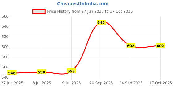 flipkart.com kingsway Side Window, Rear Window Sun Shade For Tata Safari kingsway Price History Graph from 27 Jun 2025 to 16 Oct 2025