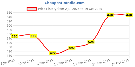 flipkart.com kingsway Side Window, Rear Window Sun Shade For Tata Safari kingsway Price History Graph from 2 Jul 2025 to 18 Oct 2025