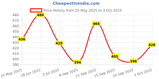 flipkart.com kingsway Side Window, Rear Window Sun Shade For Tata Tiago kingsway Price History Graph from 25 May 2025 to 3 Oct 2025