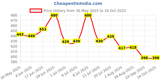 flipkart.com kingsway Side Window, Rear Window Sun Shade For Tata Tigor kingsway Price History Graph from 30 May 2025 to 15 Oct 2025