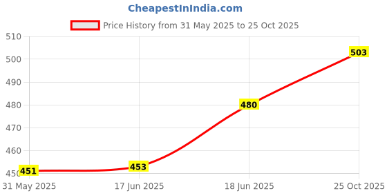 flipkart.com kingsway Side Window, Rear Window Sun Shade For Tata Tigor kingsway Price History Graph from 31 May 2025 to 25 Oct 2025