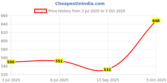 flipkart.com kingsway Side Window, Rear Window Sun Shade For Toyota Fortuner kingsway Price History Graph from 3 Jul 2025 to 3 Oct 2025