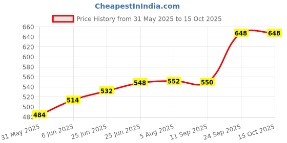 flipkart.com kingsway Side Window, Rear Window Sun Shade For Toyota Innova kingsway Price History Graph from 31 May 2025 to 15 Oct 2025