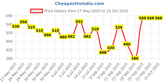 flipkart.com kingsway Side Window, Rear Window Sun Shade For Toyota Innova kingsway Price History Graph from 27 May 2025 to 15 Oct 2025
