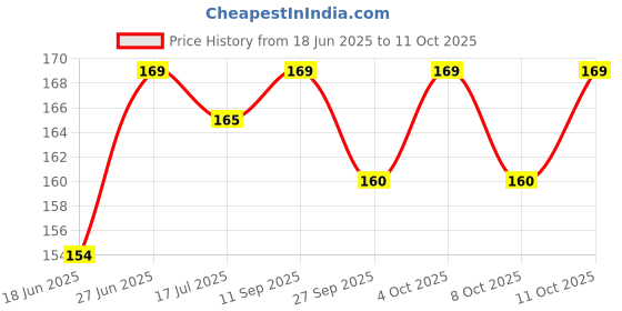 flipkart.com kingsway Side Window, Rear Window, Windshield Sun Shade For Hyundai Grand i10 kingsway Price History Graph from 18 Jun 2025 to 11 Oct 2025