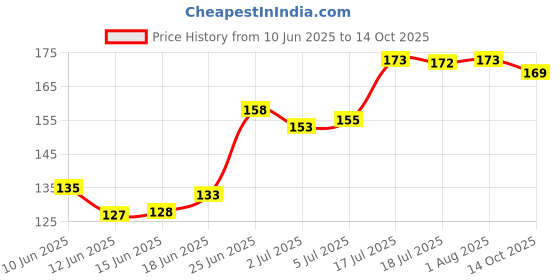 flipkart.com kingsway Side Window, Rear Window, Windshield Sun Shade For Hyundai i20 kingsway Price History Graph from 10 Jun 2025 to 14 Oct 2025