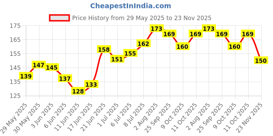 flipkart.com kingsway Side Window, Rear Window, Windshield Sun Shade For Maruti Suzuki Alto K10 kingsway Price History Graph from 29 May 2025 to 23 Nov 2025