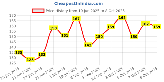flipkart.com kingsway Side Window, Rear Window, Windshield Sun Shade For Maruti Suzuki Eeco kingsway Price History Graph from 10 Jun 2025 to 8 Oct 2025