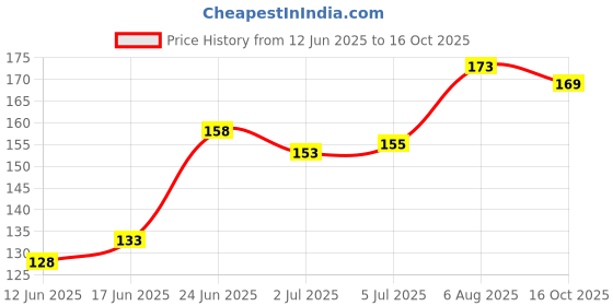 flipkart.com kingsway Side Window, Rear Window, Windshield Sun Shade For Maruti Suzuki Ignis kingsway Price History Graph from 12 Jun 2025 to 16 Oct 2025