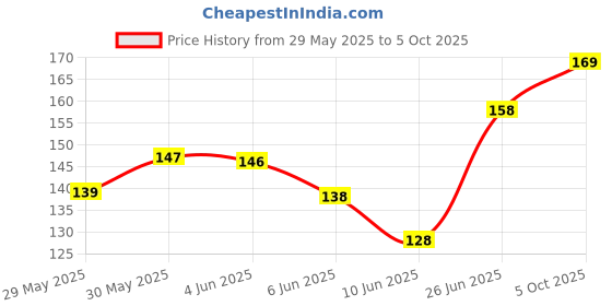 flipkart.com kingsway Side Window, Rear Window, Windshield Sun Shade For Maruti Suzuki Swift Dzire kingsway Price History Graph from 29 May 2025 to 5 Oct 2025