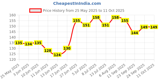 flipkart.com kingsway Side Window, Rear Window, Windshield Sun Shade For Maruti Suzuki WagonR kingsway Price History Graph from 25 May 2025 to 10 Oct 2025