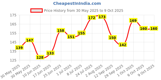 flipkart.com kingsway Side Window, Rear Window, Windshield Sun Shade For Tata Tiago kingsway Price History Graph from 30 May 2025 to 8 Oct 2025