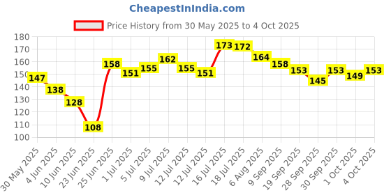 flipkart.com kingsway Side Window, Rear Window, Windshield Sun Shade For Universal For Car Universal For Car kingsway Price History Graph from 30 May 2025 to 4 Oct 2025