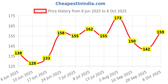 flipkart.com kingsway Side Window, Rear Window, Windshield Sun Shade For Universal For Car Universal For Car kingsway Price History Graph from 6 Jun 2025 to 6 Oct 2025