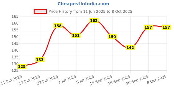flipkart.com kingsway Side Window, Rear Window, Windshield Sun Shade For Universal For Car Universal For Car kingsway Price History Graph from 11 Jun 2025 to 7 Oct 2025