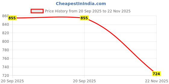 flipkart.com kingsway Side Window Sun Shade For Maruti Suzuki WagonR kingsway Price History Graph from 20 Sep 2025 to 22 Nov 2025