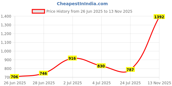 flipkart.com kingsway Skoda Fabia Body Cover kingsway Price History Graph from 26 Jun 2025 to 13 Nov 2025