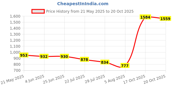 flipkart.com kingsway Skoda Octavia Body Cover kingsway Price History Graph from 21 May 2025 to 20 Oct 2025