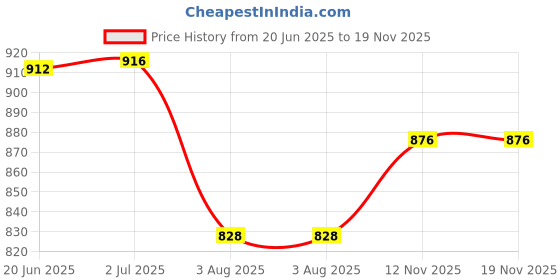 flipkart.com kingsway Tata Indigo CS Body Cover kingsway Price History Graph from 20 Jun 2025 to 18 Nov 2025