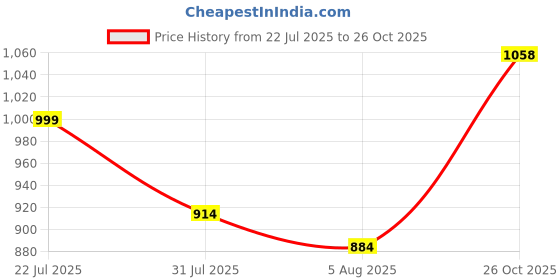 flipkart.com kingsway Tata Nexon Body Cover kingsway Price History Graph from 22 Jul 2025 to 26 Oct 2025