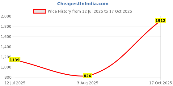 flipkart.com kingsway Tata Safari Body Cover kingsway Price History Graph from 12 Jul 2025 to 17 Oct 2025