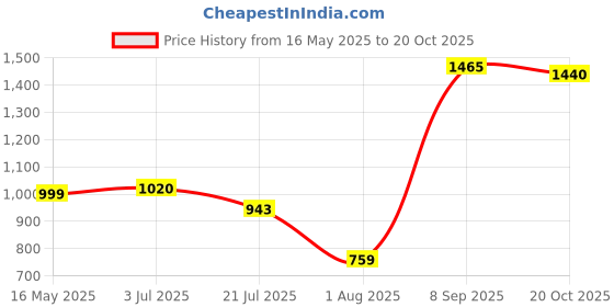 flipkart.com kingsway Tata Zest Body Cover kingsway Price History Graph from 16 May 2025 to 20 Oct 2025