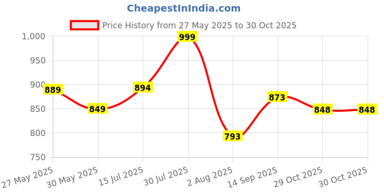 flipkart.com kingsway Toyota Etios Body Cover kingsway Price History Graph from 27 May 2025 to 29 Oct 2025