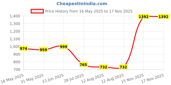 flipkart.com kingsway Toyota Etios Liva Body Cover kingsway Price History Graph from 16 May 2025 to 17 Nov 2025