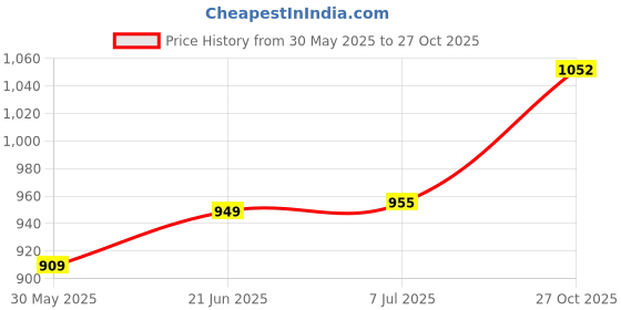 flipkart.com kingsway Toyota Etios Liva Body Cover kingsway Price History Graph from 30 May 2025 to 27 Oct 2025