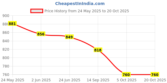 flipkart.com kingsway Toyota Etios Liva Body Cover kingsway Price History Graph from 24 May 2025 to 20 Oct 2025