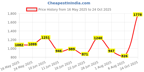 flipkart.com kingsway Toyota Innova Body Cover kingsway Price History Graph from 16 May 2025 to 24 Oct 2025