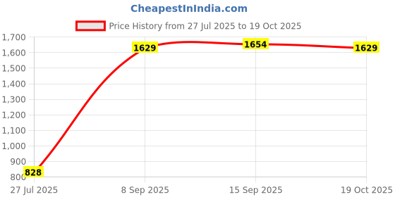 flipkart.com kingsway Toyota Urban Cruiser Body Cover kingsway Price History Graph from 27 Jul 2025 to 19 Oct 2025