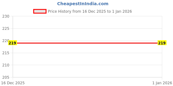 flipkart.com kingsway trend Men Solid Bandana kingsway trend Price History Graph from 16 Dec 2025 to 1 Jan 2026