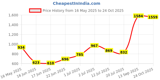 flipkart.com kingsway Volkswagen Vento Body Cover kingsway Price History Graph from 16 May 2025 to 24 Oct 2025