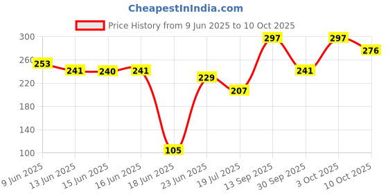 flipkart.com kingsway Windshield, Dashboard Sun Shade For Tata Nexon kingsway Price History Graph from 9 Jun 2025 to 10 Oct 2025