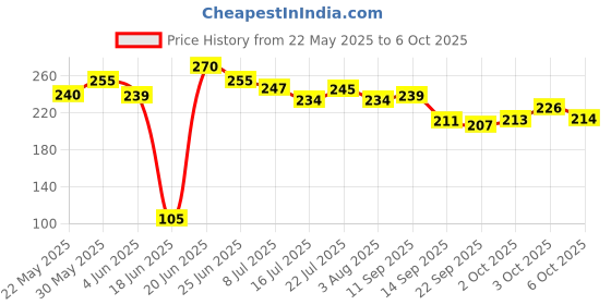 flipkart.com kingsway Windshield, Dashboard Sun Shade For Universal For Car Universal For Car kingsway Price History Graph from 22 May 2025 to 6 Oct 2025