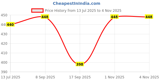 flipkart.com kingsway Windshield Sun Shade For Maruti Suzuki Alto K10 kingsway Price History Graph from 13 Jul 2025 to 3 Nov 2025