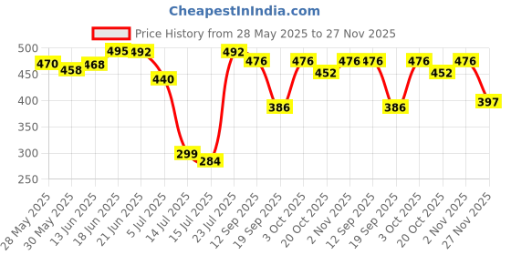 flipkart.com kingsway Windshield Sun Shade For Maruti Suzuki Swift Dzire kingsway Price History Graph from 28 May 2025 to 27 Nov 2025