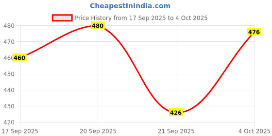 flipkart.com kingway Non-convertibles Front, Rear Wind Deflector kingway Price History Graph from 17 Sep 2025 to 4 Oct 2025
